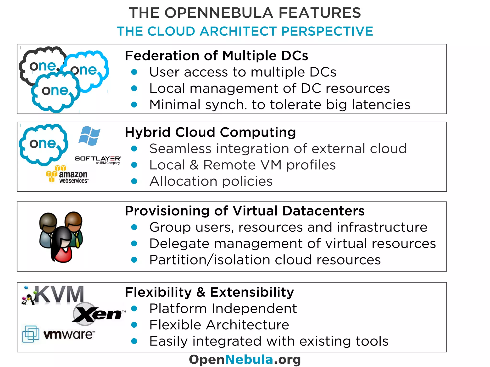 Federation of Multiple DCs
● User access to multiple DCs
● Local management of DC resources
● Minimal synch. to tolerate big latencies
Hybrid Cloud Computing
● Seamless integration of external cloud
● Local & Remote VM profiles
● Allocation policies
Provisioning of Virtual Datacenters
● Group users, resources and infrastructure
● Delegate management of virtual resources
● Partition/isolation cloud resources
Flexibility & Extensibility
● Platform Independent
● Flexible Architecture
● Easily integrated with existing tools
THE OPENNEBULA FEATURES
THE CLOUD ARCHITECT PERSPECTIVE
OpenNebula.org
 
