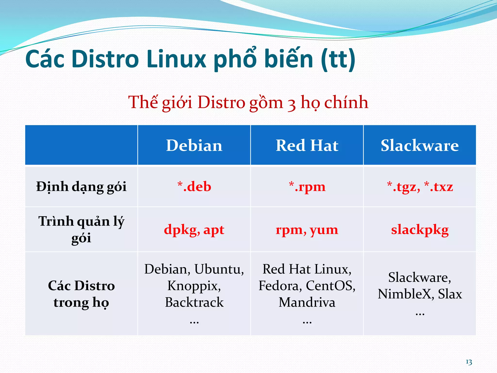 Các Distro Linux phổ biến (tt) Thế giới Distro gồm 3 họ chính Debian Red Hat Slackware Định dạng gói *.deb *.rpm *.tgz, *.txz Trình quản lý dpkg, apt rpm, yum slackpkg gói Debian, Ubuntu, Red Hat Linux, Slackware, Các Distro Knoppix, Fedora, CentOS, NimbleX, Slax trong họ Backtrack Mandriva … … … 13 