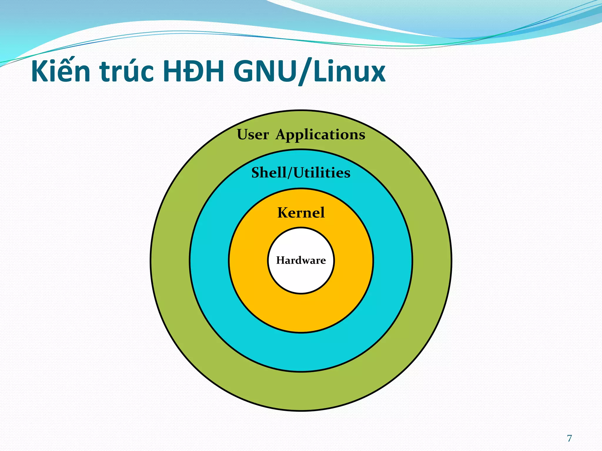 Kiến trúc HĐH GNU/Linux User Applications Shell/Utilities Kernel Hardware 7 