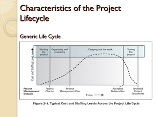 Characteristics of the Project
Characteristics of the Project
Lifecycle
Lifecycle
Generic Life Cycle
Generic Life Cycle
Cost and staffing levels are low in the start which increase as the work is carried out and reduces as the project draws to a close
 