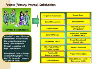Project (Primary, Internal) Stakeholders
Project (Primary, Internal) Stakeholders
Primary Stakeholders
Senior Management
Functional &
Resource Managers
Corporate Shareholders
Project Sponsor
Project Manager
Project Team
Project Mgt. Office
Project Input Suppliers
& Vendors (ext.)
Project Customers
& Output Users
Project Financers (ext.)
Project Consultants
Local, State and Federal
Government Entities
Chief Project Officer /
Program Manager
Project Contractors &
Subcontractors
Project Partners
General Manager
A project’s primary / internal
Stakeholders are internal to
the project-implementing
entity. They are bound
through contractual and
legal commitments.
Managing all these stakehol-
ders Is challenging but “rou-
tine” for the project manager
and project team.
 