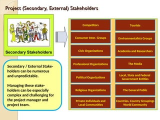 Secondary / External Stake-
holders can be numerous
and unpredictable.
Managing these stake-
holders can be especially
complex and challenging for
the project manager and
project team.
Project (Secondary, External) Stakeholders
Project (Secondary, External) Stakeholders
Consumer Inter. Groups
Academia and Researchers
Competitors Tourists
Private Individuals and
Local Communities
Civic Organizations
Religious Organizations The General Public
Local, State and Federal
Government Entities
Political Organizations
Professional Organizations The Media
Environmentalists Groups
Secondary Stakeholders
Countries, Country Groupings
World Community
 