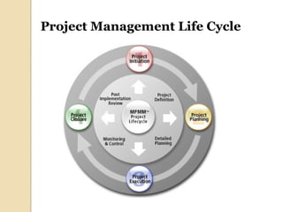 9
Project Management Life Cycle
 