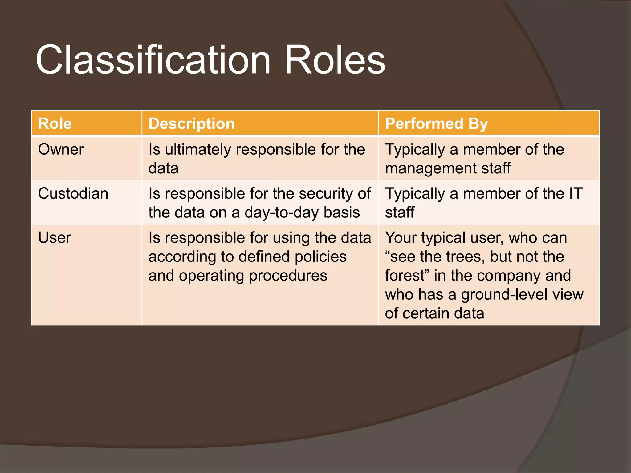 Classification Roles
Role        Description                         Performed By
Owner       Is ultimately responsible for the   Typically a member of the
            data                                management staff
Custodian   Is responsible for the security of Typically a member of the IT
            the data on a day-to-day basis     staff
User        Is responsible for using the data Your typical user, who can
            according to defined policies     “see the trees, but not the
            and operating procedures          forest” in the company and
                                              who has a ground-level view
                                              of certain data
 