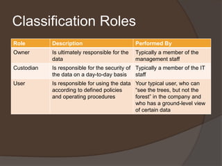 Classification Roles
Role        Description                         Performed By
Owner       Is ultimately responsible for the   Typically a member of the
            data                                management staff
Custodian   Is responsible for the security of Typically a member of the IT
            the data on a day-to-day basis     staff
User        Is responsible for using the data Your typical user, who can
            according to defined policies     “see the trees, but not the
            and operating procedures          forest” in the company and
                                              who has a ground-level view
                                              of certain data
 