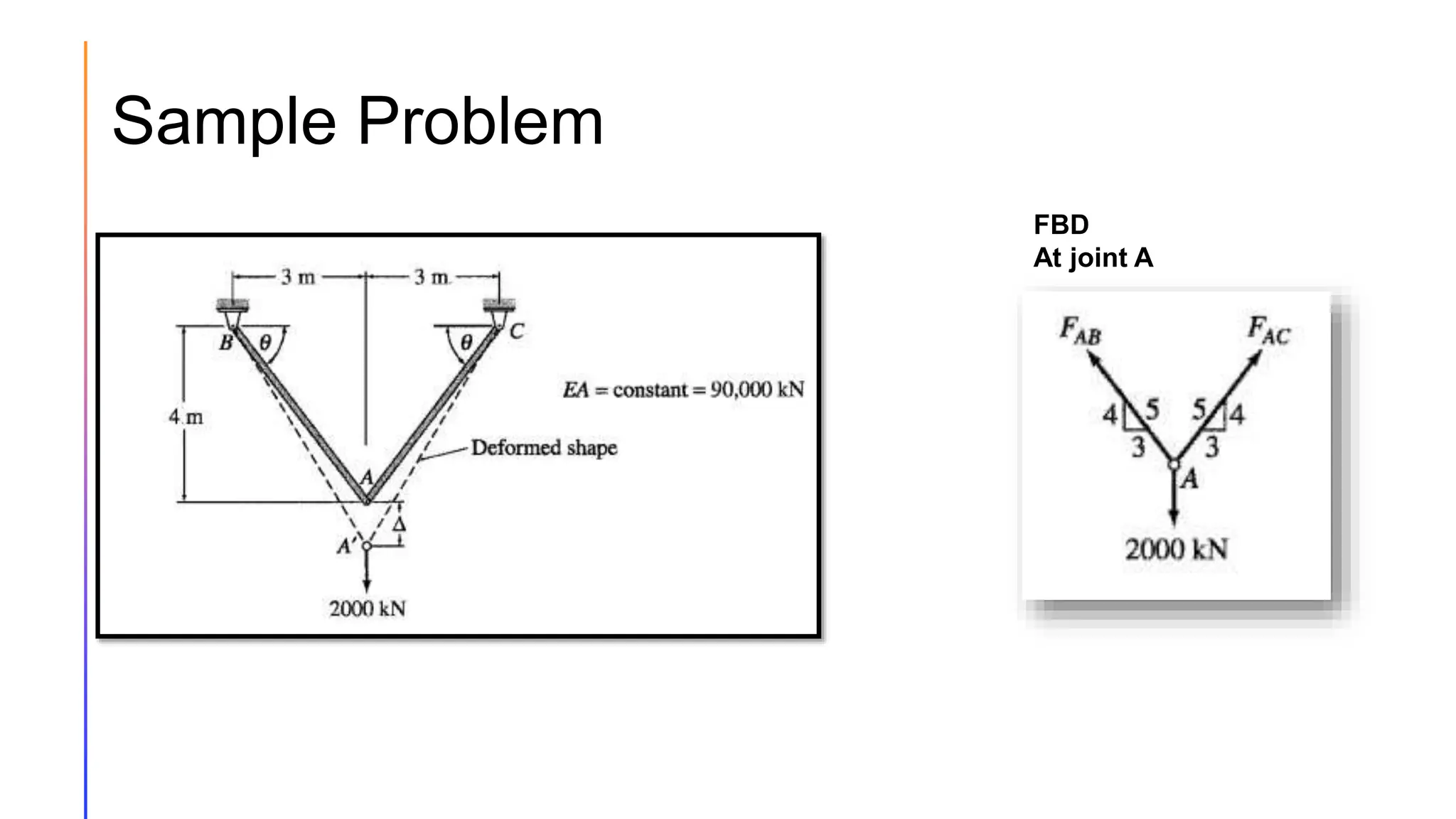 Sample Problem
FBD
At joint A
 