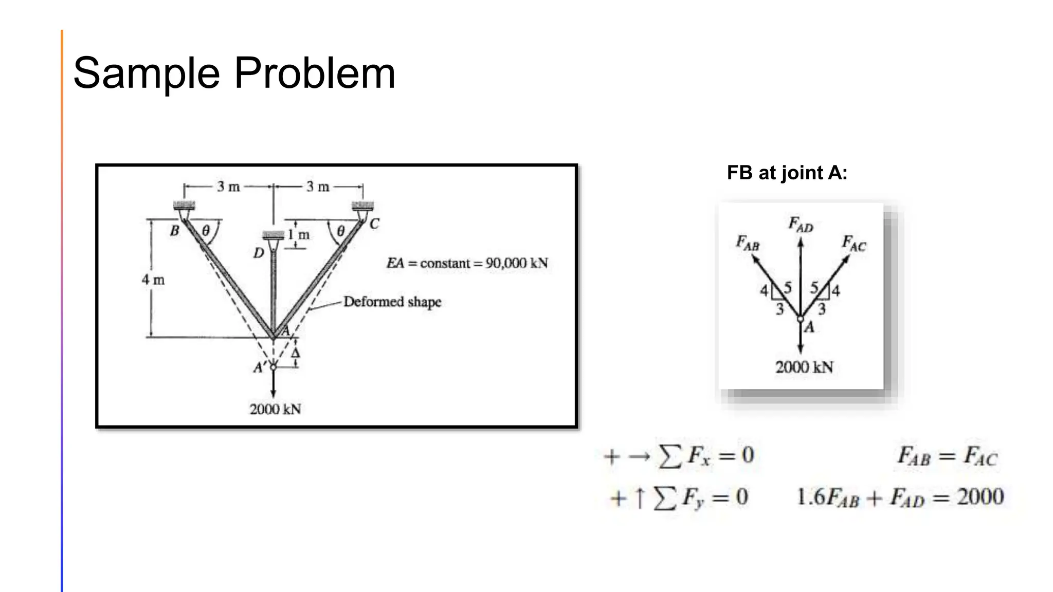 Sample Problem
FB at joint A:
 