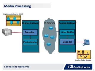 Voip Encoding Presentation on Introduction to Telephony VoIP | PPTX