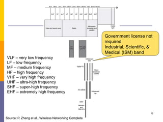 12
Government license not
required
Industrial, Scientific, &
Medical (ISM) band
VLF – very low frequency
LF – low frequency
MF – medium frequency
HF – high frequency
VHF – very high frequency
UHF – ultra-high frequency
SHF – super-high frequency
EHF – extremely high frequency
Source: P. Zheng et al., Wireless Networking Complete
 