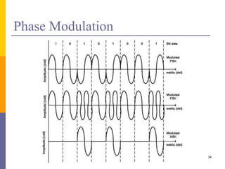 Phase Modulation
34
 