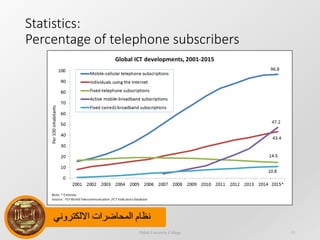 ‫االلكتروني‬ ‫المحاضرات‬ ‫نظام‬
Statistics:
Percentage of telephone subscribers
Dijlah University College 13
 