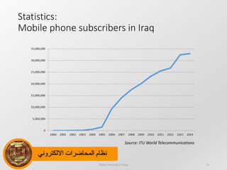 ‫االلكتروني‬ ‫المحاضرات‬ ‫نظام‬
Statistics:
Mobile phone subscribers in Iraq
Dijlah University College 14
Source: ITU World Telecommunications
 