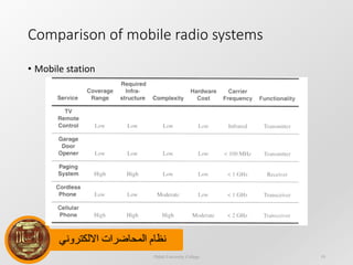 ‫االلكتروني‬ ‫المحاضرات‬ ‫نظام‬
Comparison of mobile radio systems
• Mobile station
Dijlah University College 19
 