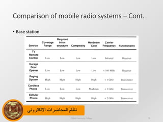 ‫االلكتروني‬ ‫المحاضرات‬ ‫نظام‬
Comparison of mobile radio systems – Cont.
• Base station
Dijlah University College 20
 