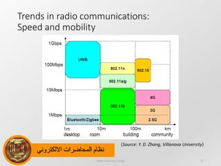 ‫االلكتروني‬ ‫المحاضرات‬ ‫نظام‬
Trends in radio communications:
Speed and mobility
(Source: Y. D. Zhang, Villanova University)
Dijlah University College 22
 