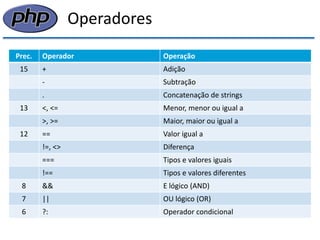 Operadores 
Prec. 
Operador 
Operação 
15 
+ 
Adição 
- 
Subtração 
. 
Concatenação de strings 
13 
<, <= 
Menor, menor ou igual a 
>, >= 
Maior, maior ou igual a 
12 
== 
Valor igual a 
!=, <> 
Diferença 
=== 
Tipos e valores iguais 
!== 
Tipos e valores diferentes 
8 
&& 
E lógico (AND) 
7 
|| 
OU lógico (OR) 
6 
?: 
Operador condicional  