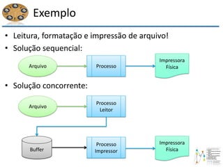 Exemplo
• Leitura, formatação e impressão de arquivo!
• Solução sequencial:
• Solução concorrente:
Arquivo
Impressora
FísicaProcesso
Arquivo
Processo
Leitor
Buffer
Processo
Impressor
Impressora
Física
 