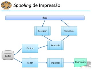 Spooling de Impressão
Rede
Receptor Transmissor
Protocolo
Escritor
Leitor Impressor
Buffer
Impressora
 
