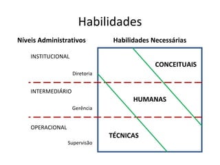 Habilidades
Níveis Administrativos           Habilidades Necessárias

    INSTITUCIONAL
                                              CONCEITUAIS
                    Diretoria


    INTERMEDIÁRIO
                                       HUMANAS
                    Gerência


    OPERACIONAL
                                TÉCNICAS
                  Supervisão
 