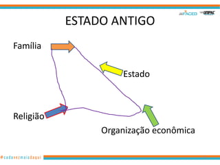 ESTADO ANTIGO
Família
Estado

Religião

Organização econômica
21

 