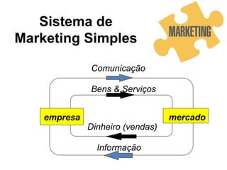 Sistema de
Marketing Simples

              Comunicação

              Bens & Serviços


    empresa                       mercado
              Dinheiro (vendas)

                Informação
 