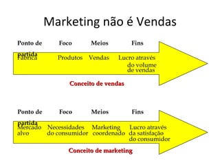 Marketing não é Vendas
Ponto de     Foco       Meios        Fins
partida
Fábrica      Produtos   Vendas   Lucro através
                                    do volume
                                    de vendas

                Conceito de vendas



Ponto de     Foco       Meios        Fins
partida
Mercado Necessidades Marketing   Lucro através
alvo    do consumidor coordenado da satisfação
                                 do consumidor
                Conceito de marketing
 