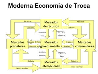 Moderna Economia de Troca

             Recursos
                                         Mercados                           Recursos


                 Dinheiro
                                        de recursos             Dinheiro

                                Impostos,          Serviços,

                                   bens            dinheiro


Mercados          Serviços, dinheiro   Mercados                Impostos      Mercados
produtores            Impostos, bensgovernamentais        Serviços         consumidores
                                Serviços,          Impostos,
                                 dinheiro             bens

                  Dinheiro                                           Dinheiro
                                         Mercados
                                       internacionais                Bens e serviços
    Bens e serviços
 