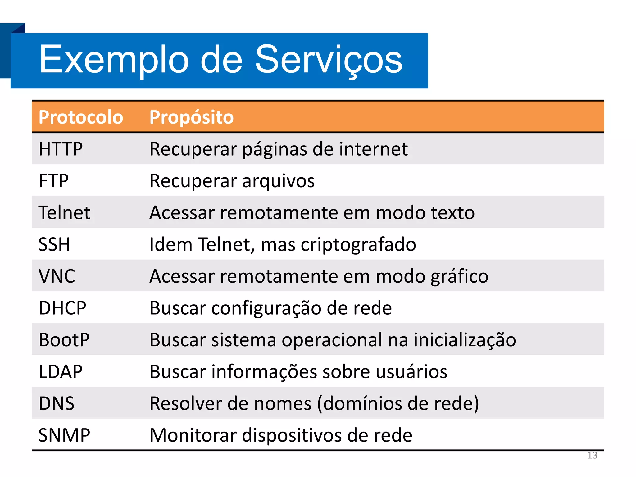 Exemplo de Serviços
Protocolo
HTTP
FTP

Propósito
Recuperar páginas de internet
Recuperar arquivos

Telnet
SSH
VNC
DHCP
BootP
LDAP
DNS
SNMP

Acessar remotamente em modo texto
Idem Telnet, mas criptografado
Acessar remotamente em modo gráfico
Buscar configuração de rede
Buscar sistema operacional na inicialização
Buscar informações sobre usuários
Resolver de nomes (domínios de rede)
Monitorar dispositivos de rede
13

 