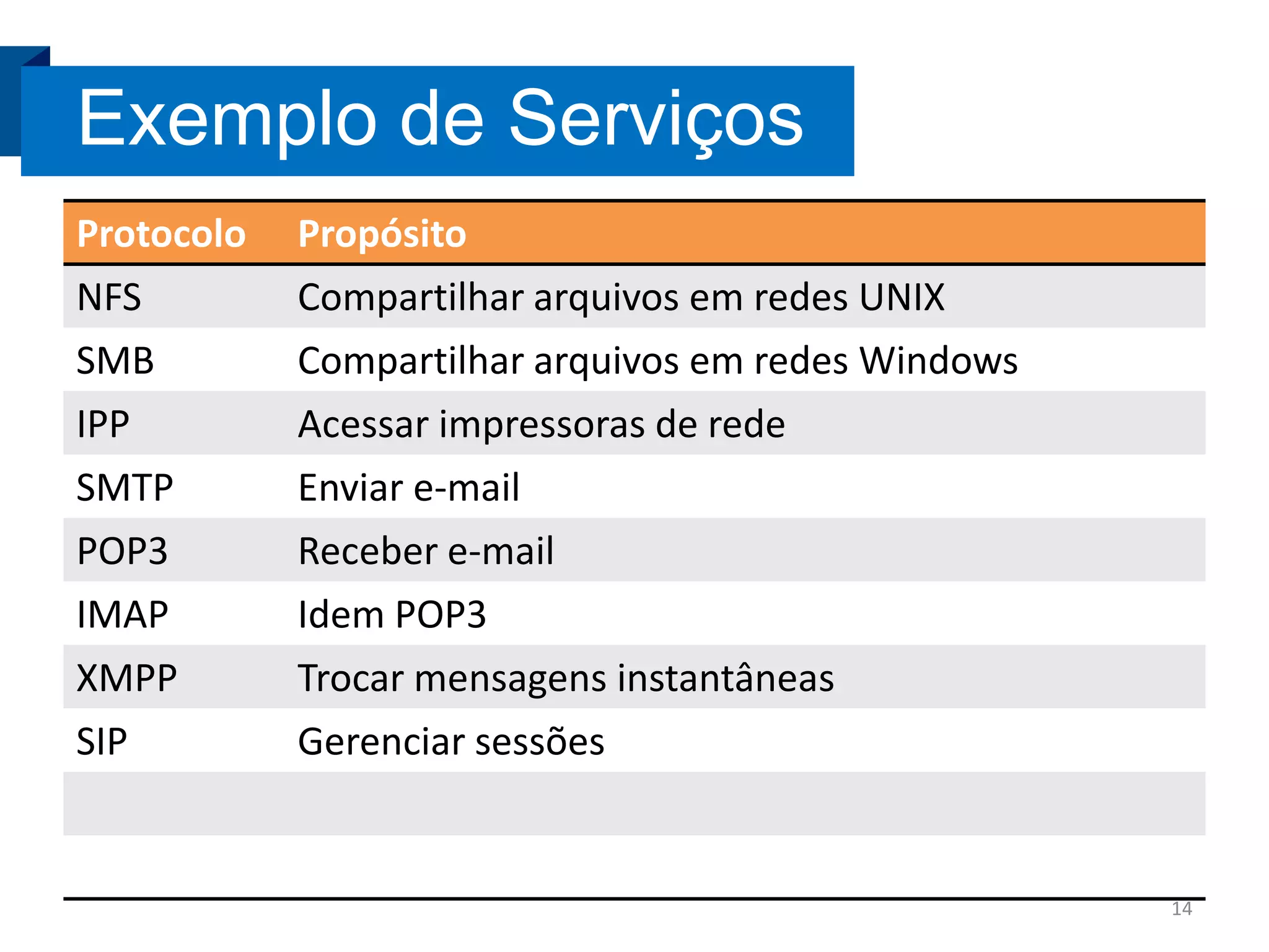Exemplo de Serviços
Protocolo
NFS
SMB

Propósito
Compartilhar arquivos em redes UNIX
Compartilhar arquivos em redes Windows

IPP
SMTP
POP3
IMAP
XMPP
SIP

Acessar impressoras de rede
Enviar e-mail
Receber e-mail
Idem POP3
Trocar mensagens instantâneas
Gerenciar sessões

14

 