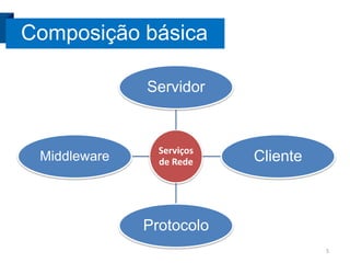 Composição básica
Servidor

Middleware

Serviços
de Rede

Cliente

Protocolo
5

 