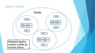 Classe x Objeto
28
creditar
debitar
número saldo
“123-x” 54,78
creditar
debitar
número saldo
“123-x” 54,78
creditar
debitar
número saldo
“123-x” 54,78
Conta
Múltiplos objetos
criados a partir da
mesma classe
 