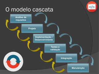 O modelo cascata
Análise de
requisitos
Projeto
Implementação /
Desenvolvimento
Testes e
validação
Integração
Manutenção
 