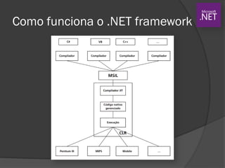 Como funciona o .NET framework
 