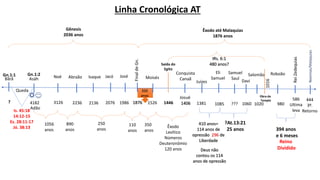 Bãrã Asáh
4182
Is. 45:18
14:12-15
Ez. 28:11-17
Jó. 38:13
3126
Noé
2236
Abraão
1986
José
1526
Moisés
Conquista
Canaã
1406
Gn.1:1
?
Gn.1:2
Isaque Jacó
2076
2136 1876
Final
de
Gn.
Êxodo
Levítico
Números
Deuteronômio
120 anos
350
anos
Josué
1056
anos
890
anos
Adão
250
anos
110
anos
350
anos
1446
Saída do
Egito
1381
Juízes
Samuel
Saul
???
Davi
1060
Eli
Samuel
1085
Gênesis
2036 anos
Queda
Salomão
1020
Rei
Zedequias
980
1016
Obra do
Templo
Roboão
394 anos
e 6 meses
586
Ultima
leva
Neemias/Malaquias
444
3º.
Retorno
Linha Cronológica AT
?At.13:21
25 anos
410 anos=
114 anos de
opressão 296 de
Liberdade
Deus não
contou os 114
anos de opressão
IRs. 6:1
480 anos?
Êxodo até Malaquias
1876 anos
Reino
Dividido
 