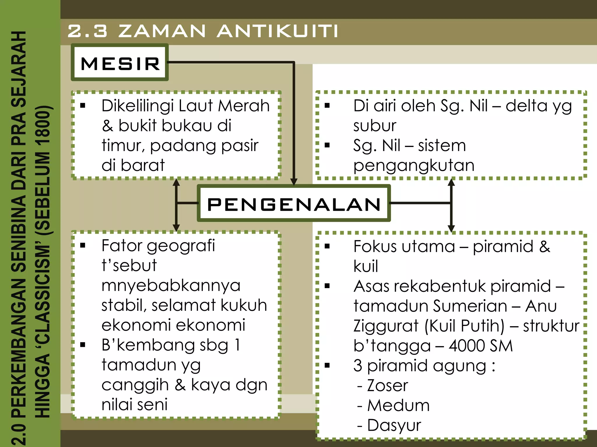 2.0 PERKEMBANGAN SENIBINA DARI PRA SEJARAH
                                             2.3 ZAMAN ANTIKUITI
                                              MESIR
                                              Dikelilingi Laut Merah      Di airi oleh Sg. Nil – delta yg
    HINGGA ‘CLASSICISM’ (SEBELUM 1800)



                                               & bukit bukau di             subur
                                               timur, padang pasir         Sg. Nil – sistem
                                               di barat                     pengangkutan

                                                            PENGENALAN
                                              Fator geografi              Fokus utama – piramid &
                                               t’sebut                      kuil
                                               mnyebabkannya               Asas rekabentuk piramid –
                                               stabil, selamat kukuh        tamadun Sumerian – Anu
                                               ekonomi ekonomi              Ziggurat (Kuil Putih) – struktur
                                              B’kembang sbg 1              b’tangga – 4000 SM
                                               tamadun yg                  3 piramid agung :
                                               canggih & kaya dgn            - Zoser
                                               nilai seni                    - Medum
                                                                             - Dasyur
 