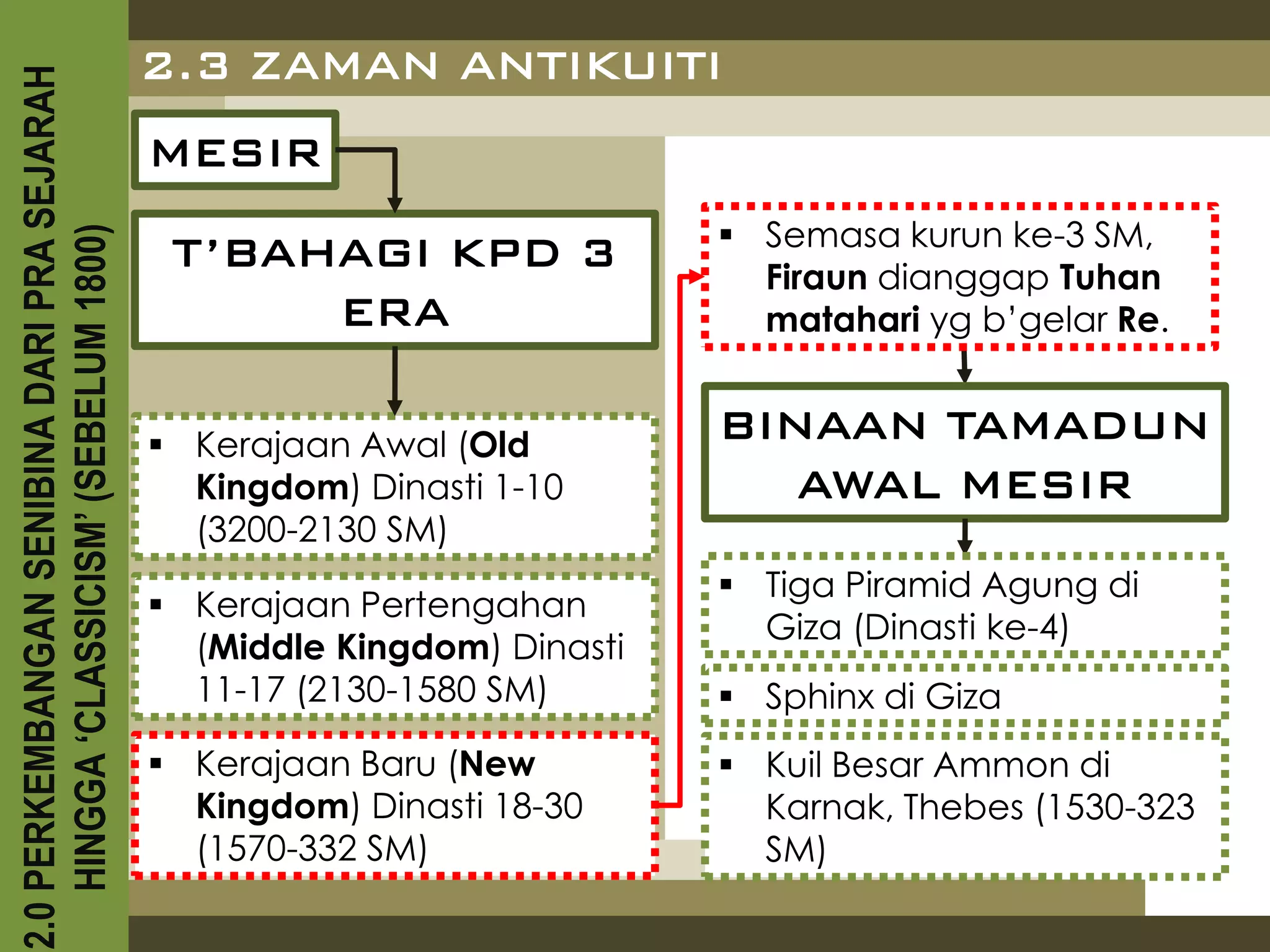 2.0 PERKEMBANGAN SENIBINA DARI PRA SEJARAH
                                             2.3 ZAMAN ANTIKUITI
                                             MESIR
                                                                           Semasa kurun ke-3 SM,
    HINGGA ‘CLASSICISM’ (SEBELUM 1800)


                                              T’BAHAGI KPD 3                Firaun dianggap Tuhan
                                                   ERA                      matahari yg b’gelar Re.


                                              Kerajaan Awal (Old
                                                                          BINAAN TAMADUN
                                               Kingdom) Dinasti 1-10         AWAL MESIR
                                               (3200-2130 SM)
                                                                           Tiga Piramid Agung di
                                              Kerajaan Pertengahan
                                                                            Giza (Dinasti ke-4)
                                               (Middle Kingdom) Dinasti
                                               11-17 (2130-1580 SM)        Sphinx di Giza
                                              Kerajaan Baru (New          Kuil Besar Ammon di
                                               Kingdom) Dinasti 18-30       Karnak, Thebes (1530-323
                                               (1570-332 SM)                SM)
 