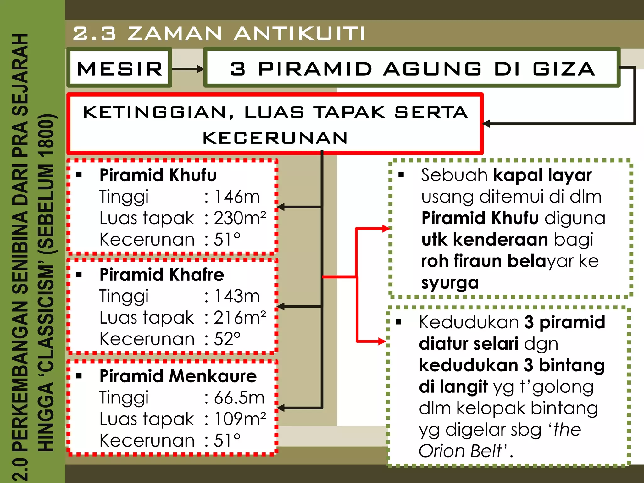 2.0 PERKEMBANGAN SENIBINA DARI PRA SEJARAH
                                             2.3 ZAMAN ANTIKUITI
                                             MESIR    3 PIRAMID AGUNG DI GIZA
                                             KETINGGIAN, LUAS TAPAK SERTA
    HINGGA ‘CLASSICISM’ (SEBELUM 1800)



                                                     KECERUNAN
                                              Piramid Khufu         Sebuah kapal layar
                                               Tinggi     : 146m      usang ditemui di dlm
                                               Luas tapak : 230m²     Piramid Khufu diguna
                                               Kecerunan : 51°        utk kenderaan bagi
                                                                      roh firaun belayar ke
                                              Piramid Khafre         syurga
                                               Tinggi     : 143m
                                               Luas tapak : 216m²    Kedudukan 3 piramid
                                               Kecerunan : 52°        diatur selari dgn
                                                                      kedudukan 3 bintang
                                              Piramid Menkaure
                                                                      di langit yg t’golong
                                               Tinggi     : 66.5m
                                                                      dlm kelopak bintang
                                               Luas tapak : 109m²
                                                                      yg digelar sbg ‘the
                                               Kecerunan : 51°
                                                                      Orion Belt’.
 
