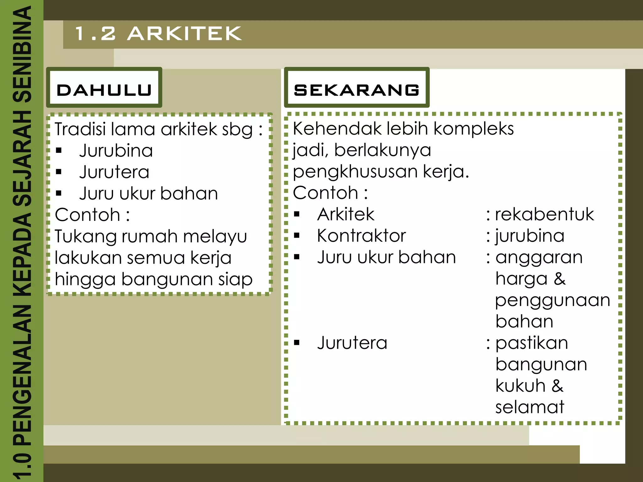 1.0 PENGENALAN KEPADA SEJARAH SENIBINA    1.2 ARKITEK

                                         dahulu                       sekarang
                                         Tradisi lama arkitek sbg :   Kehendak lebih kompleks
                                          Jurubina                   jadi, berlakunya
                                          Jurutera                   pengkhususan kerja.
                                          Juru ukur bahan            Contoh :
                                         Contoh :                      Arkitek           : rekabentuk
                                         Tukang rumah melayu           Kontraktor        : jurubina
                                         lakukan semua kerja           Juru ukur bahan   : anggaran
                                         hingga bangunan siap                               harga &
                                                                                            penggunaan
                                                                                            bahan
                                                                       Jurutera          : pastikan
                                                                                            bangunan
                                                                                            kukuh &
                                                                                            selamat
 