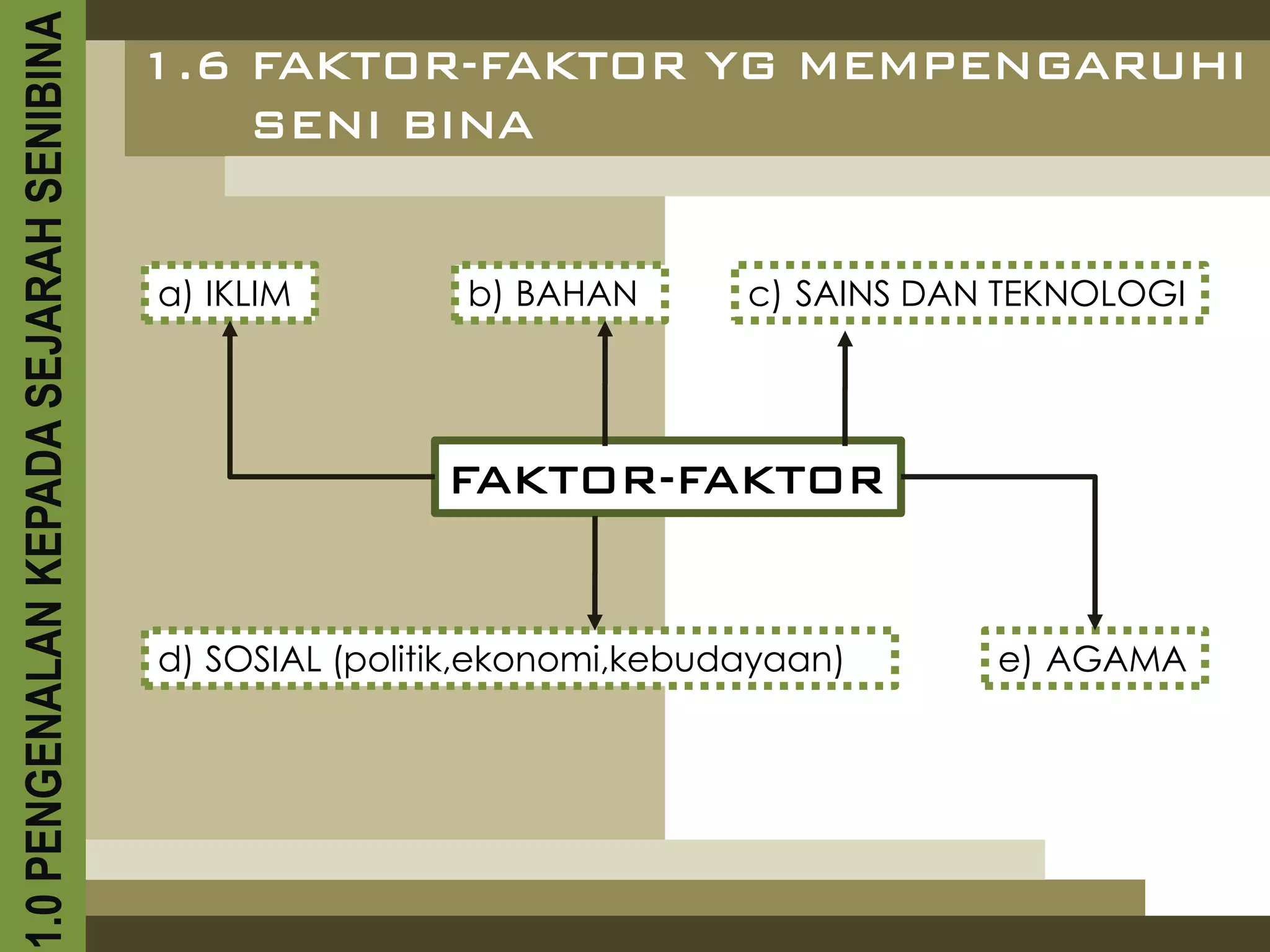 1.0 PENGENALAN KEPADA SEJARAH SENIBINA   1.6 FAKTOR-FAKTOR YG MEMPENGARUHI
                                             SENI BINA


                                         a) IKLIM         b) BAHAN       c) SAINS DAN TEKNOLOGI




                                                         FAKTOR-FAKTOR


                                         d) SOSIAL (politik,ekonomi,kebudayaan)      e) AGAMA
 