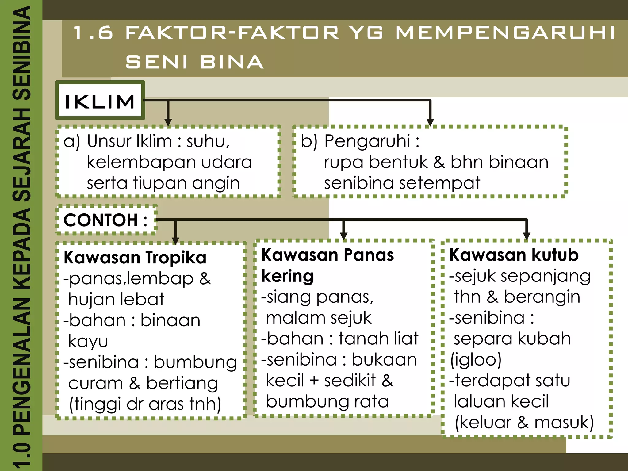 1.0 PENGENALAN KEPADA SEJARAH SENIBINA   1.6 FAKTOR-FAKTOR YG MEMPENGARUHI
                                             SENI BINA
                                         IKLIM
                                         a) Unsur Iklim : suhu,       b) Pengaruhi :
                                            kelembapan udara             rupa bentuk & bhn binaan
                                            serta tiupan angin           senibina setempat

                                         CONTOH :

                                         Kawasan Tropika          Kawasan Panas         Kawasan kutub
                                         -panas,lembap &          kering                -sejuk sepanjang
                                          hujan lebat             -siang panas,          thn & berangin
                                         -bahan : binaan           malam sejuk          -senibina :
                                          kayu                    -bahan : tanah liat    separa kubah
                                         -senibina : bumbung      -senibina : bukaan    (igloo)
                                          curam & bertiang         kecil + sedikit &    -terdapat satu
                                          (tinggi dr aras tnh)     bumbung rata          laluan kecil
                                                                                         (keluar & masuk)
 