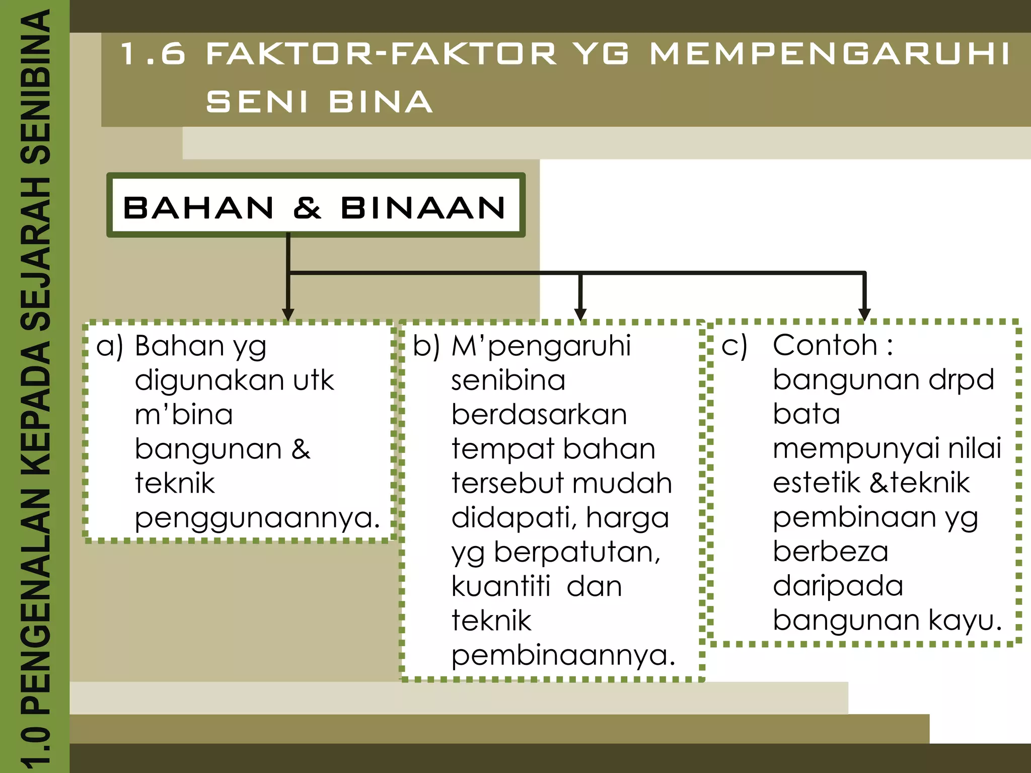 1.0 PENGENALAN KEPADA SEJARAH SENIBINA    1.6 FAKTOR-FAKTOR YG MEMPENGARUHI
                                              SENI BINA

                                          BAHAN & BINAAN


                                         a) Bahan yg         b) M’pengaruhi       c) Contoh :
                                            digunakan utk       senibina             bangunan drpd
                                            m’bina              berdasarkan          bata
                                            bangunan &          tempat bahan         mempunyai nilai
                                            teknik              tersebut mudah       estetik &teknik
                                            penggunaannya.      didapati, harga      pembinaan yg
                                                                yg berpatutan,       berbeza
                                                                kuantiti dan         daripada
                                                                teknik               bangunan kayu.
                                                                pembinaannya.
 