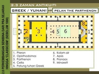 2.0 PERKEMBANGAN SENIBINA DARI PRA SEJARAH
                                             2.3 ZAMAN ANTIKUITI
                                             GREEK / YUNANI    PELAN THE PARTHENON
    HINGGA ‘CLASSICISM’ (SEBELUM 1800)




                                             1.   Pteron               6.   Kolam air
                                             2.   Opisthodomos         7.   Apsis
                                             3.   Parthenon            8.   Pronaos
                                             4.   Cella                9.   Minarett
                                             5.   Patung tuhan Greek
 
