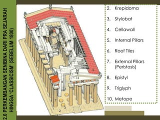 2. Krepidoma
2.0 PERKEMBANGAN SENIBINA DARI PRA SEJARAH

                                             3. Stylobat

                                             4. Cellawall
    HINGGA ‘CLASSICISM’ (SEBELUM 1800)




                                             5. Internal Pillars

                                             6. Roof Tiles

                                             7. External Pillars
                                                (Peristasis)

                                             8. Epistyl

                                             9. Triglyph

                                             10. Metope
 