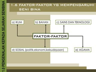 1.0 PENGENALAN KEPADA SEJARAH SENIBINA   1.6 FAKTOR-FAKTOR YG MEMPENGARUHI
                                             SENI BINA


                                         a) IKLIM         b) BAHAN       c) SAINS DAN TEKNOLOGI




                                                         FAKTOR-FAKTOR


                                         d) SOSIAL (politik,ekonomi,kebudayaan)      e) AGAMA
 