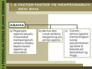 1.0 PENGENALAN KEPADA SEJARAH SENIBINA   1.6 FAKTOR-FAKTOR YG MEMPENGARUHI
                                             SENI BINA



                                         AGAMA
                                         a) Pegangan           b) Bentuk dan       c) Contoh :
                                            agama sesuatu         corak senibina      semua agama
                                            masyarakat            bergantung pd       mementingkan
                                            mempengaruhi          prinsip agama.      ruang
                                            senibina melalui                          penyembahan
                                            kepercayaan                               yg besar &
                                            agama yg                                  berada pd
                                            diamalkan.                                kedudukan yg
                                                                                      tinggi.
 