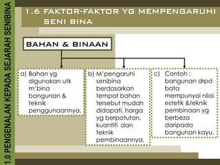 1.0 PENGENALAN KEPADA SEJARAH SENIBINA    1.6 FAKTOR-FAKTOR YG MEMPENGARUHI
                                              SENI BINA

                                          BAHAN & BINAAN


                                         a) Bahan yg         b) M’pengaruhi       c) Contoh :
                                            digunakan utk       senibina             bangunan drpd
                                            m’bina              berdasarkan          bata
                                            bangunan &          tempat bahan         mempunyai nilai
                                            teknik              tersebut mudah       estetik &teknik
                                            penggunaannya.      didapati, harga      pembinaan yg
                                                                yg berpatutan,       berbeza
                                                                kuantiti dan         daripada
                                                                teknik               bangunan kayu.
                                                                pembinaannya.
 
