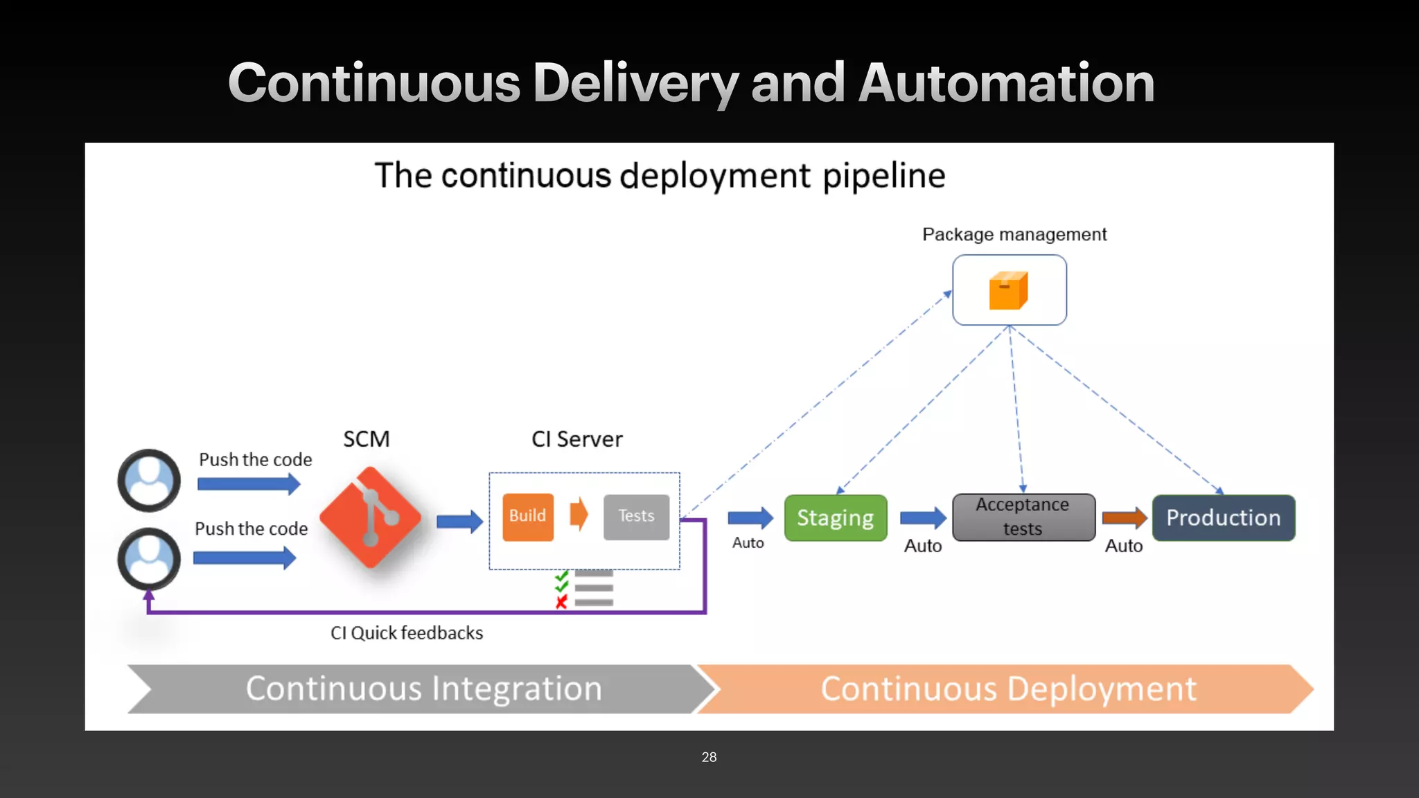 Continuous Delivery and Automation
28
 