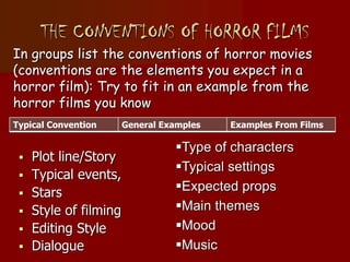THE CONVENTIONS OF HORROR FILMS
 Plot line/Story
 Typical events,
 Stars
 Style of filming
 Editing Style
 Dialogue
Type of characters
Typical settings
Expected props
Main themes
Mood
Music
In groups list the conventions of horror movies
(conventions are the elements you expect in a
horror film): Try to fit in an example from the
horror films you know
Typical Convention General Examples Examples From Films
 