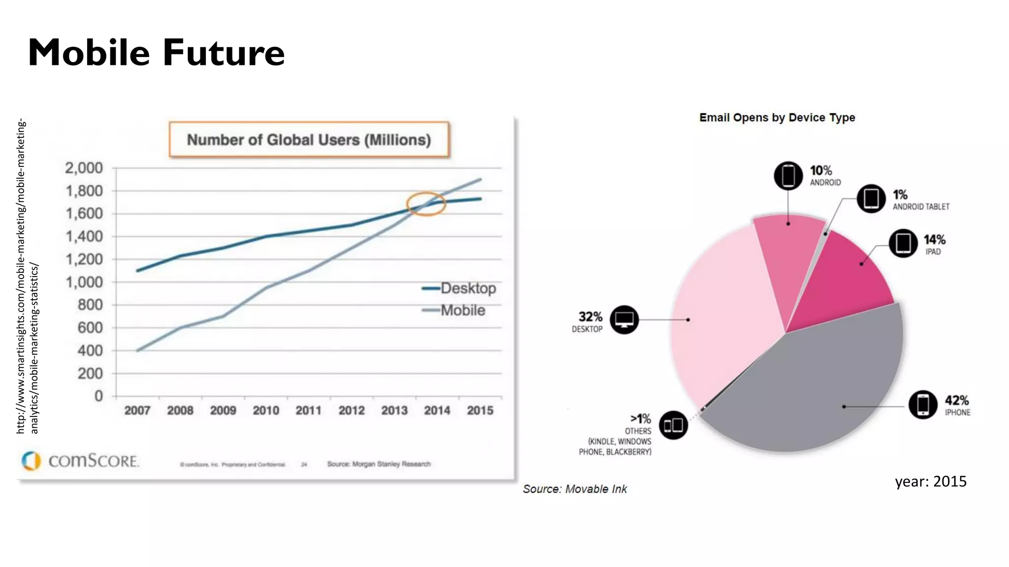 http://www.smartinsights.com/mobile-marketing/mobile-marketing-
analytics/mobile-marketing-statistics/
Mobile Future
year: 2015
 