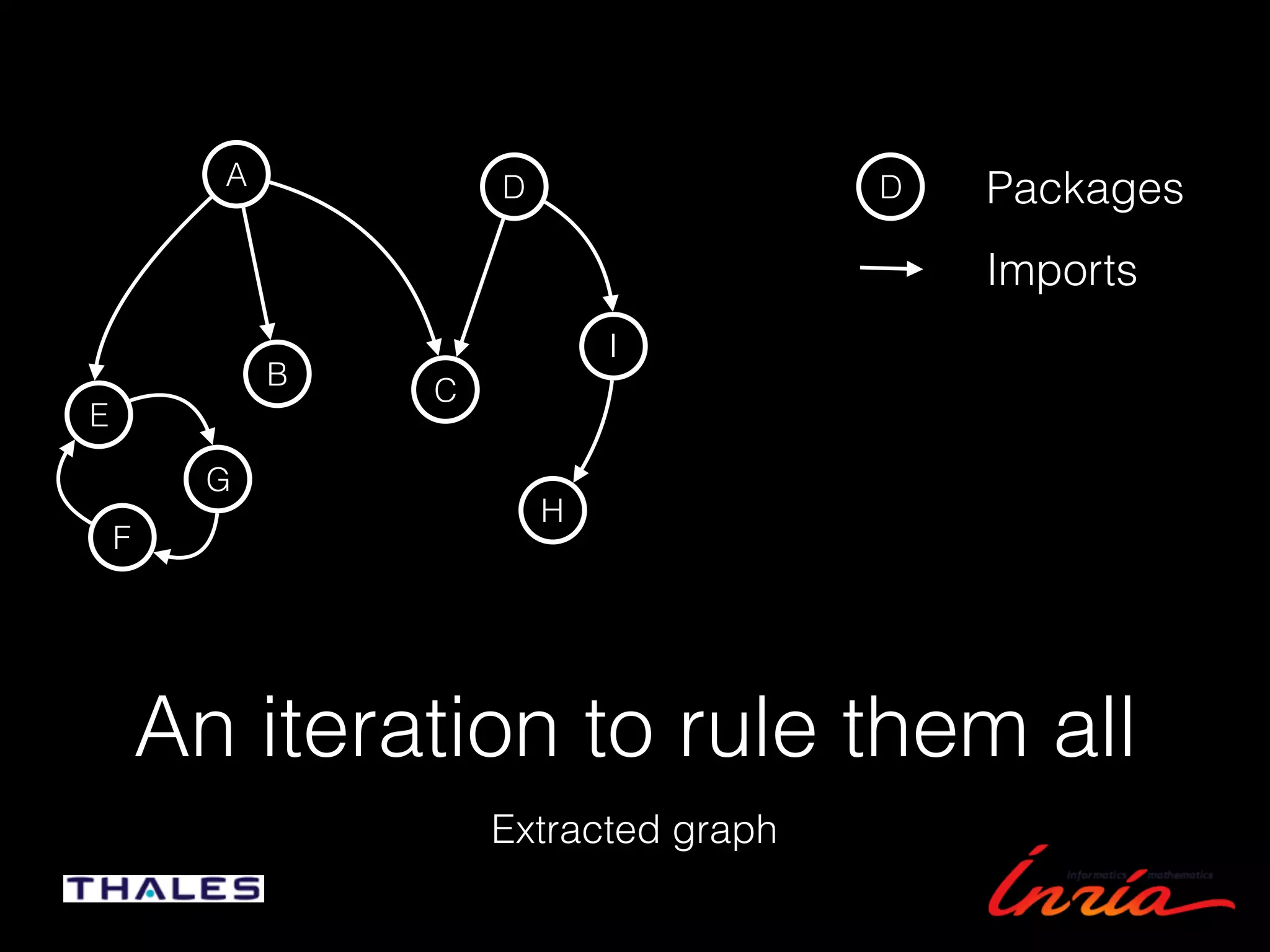 An iteration to rule them all
Extracted graph
A
E
I
B
D
F
H
G
C
D Packages
Imports
 